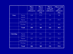 Place Names Table